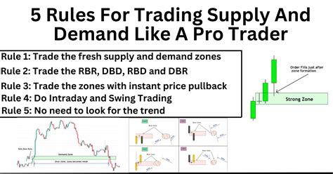 Thus, we wait for a clear and decisive break of the support/resistance (as stated in <b>rule</b> no. . 5 rules for trading supply and demand pdf